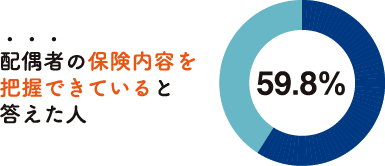 配偶者の保険内容を把握できていると答えた人59.8%