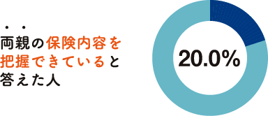 両親の保険内容を把握できていると答えた人20.0%