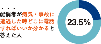 配偶者が病気・事故に遭遇した時どこに電話すればいいか分かると答えた人23.5%