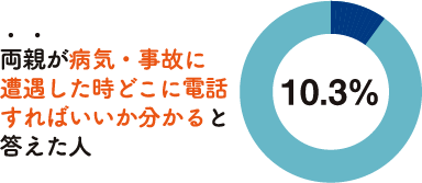 両親が病気・事故に遭遇した時どこに電話すればいいか分かると答えた人10.3%